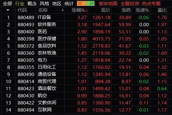 股市新闻｜收评：沪指跌0.3% 权重股走弱煤炭板块跌超4%
