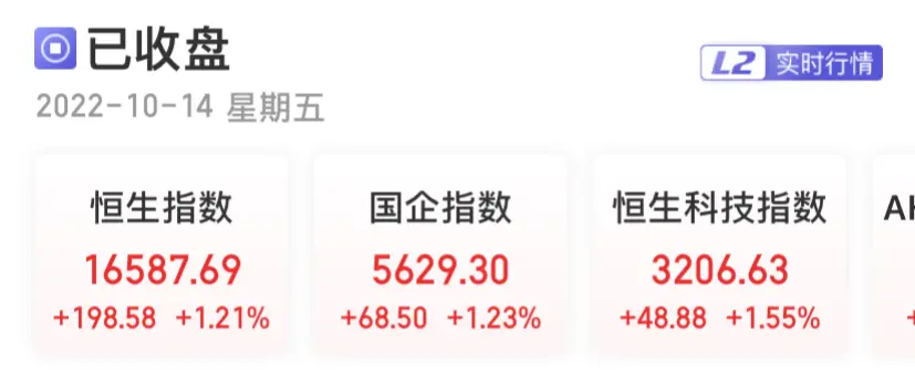 股市新闻｜港股高开高走：恒生科技涨1.55% 金融、医药、科技、汽车板块走强